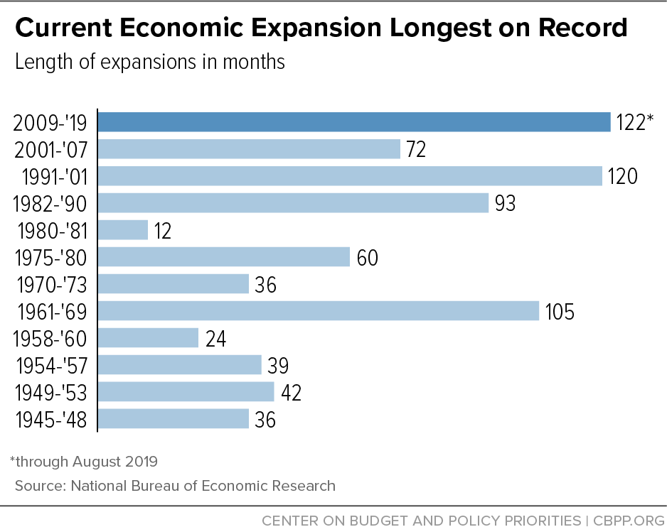 Current Economic Expansion Tied for Longest on Record