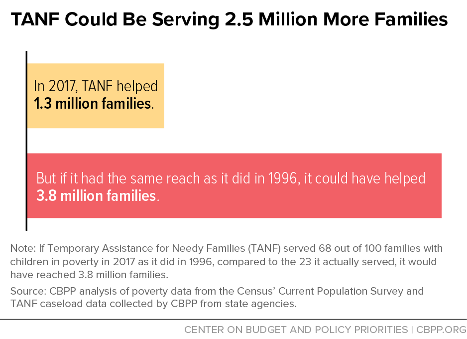 TANF Could Be Serving 2.5 Million More Families