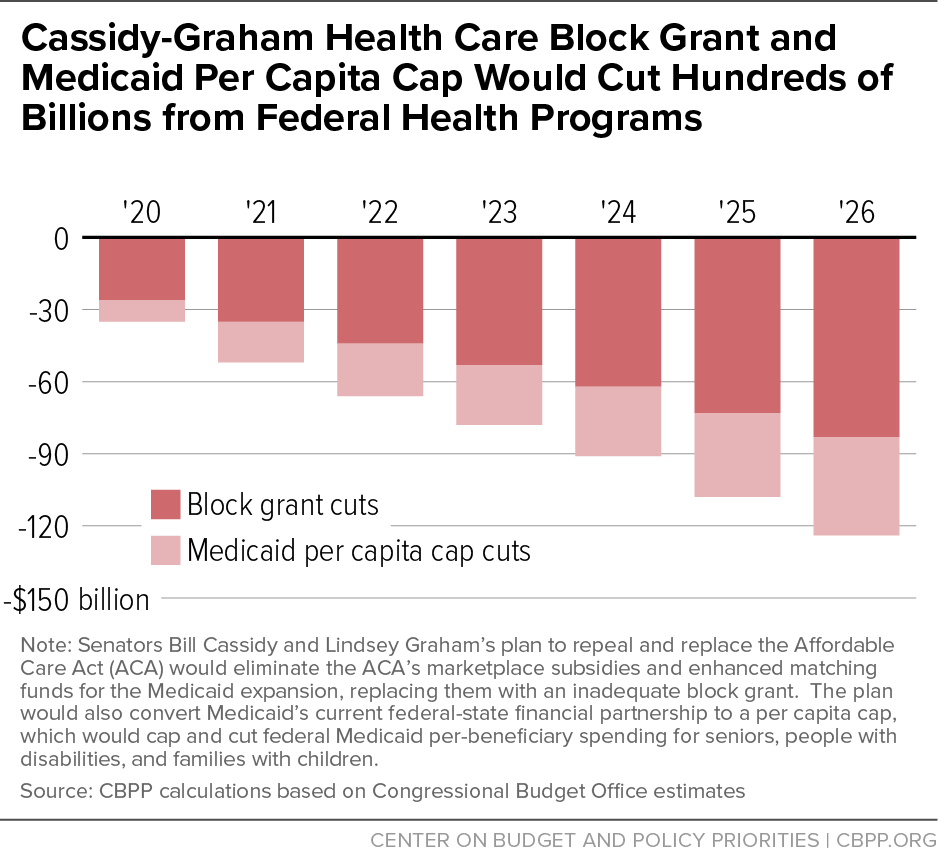 Cassidy-Graham Health Care Block Grant and Medicaid Per Capita Cap Would Cut Hundreds of Billions from Federal Health Programs
