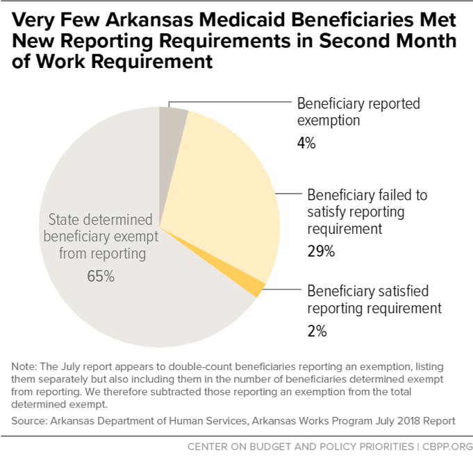 Very Few Arkansas Medicaid Beneficiaries Met New Reporting Requirements in Second Month of Work Requirement