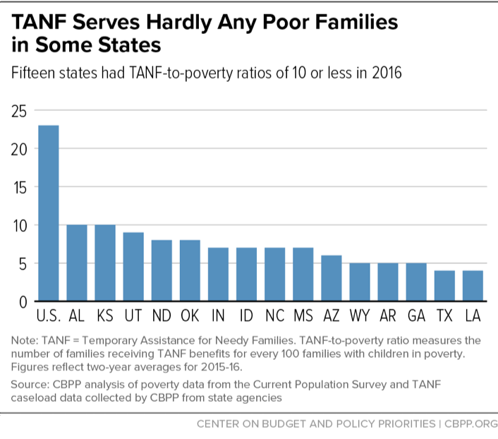 TANF Serves Hardly Any Poor Families in Some States