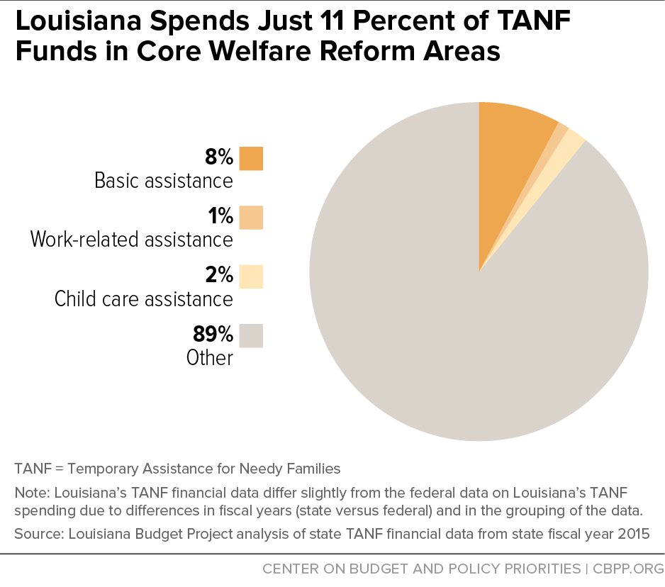 Louisiana Spends Just 11 Percent of TANF Funds in Core Welfare Reform Areas