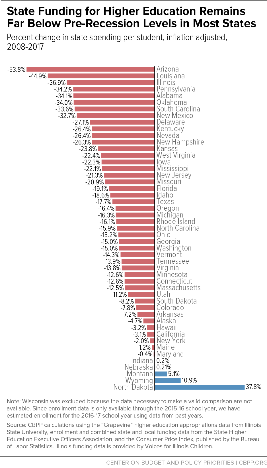State Funding for Higher Education Remains Far Below Pre-Recession Levels in Most States