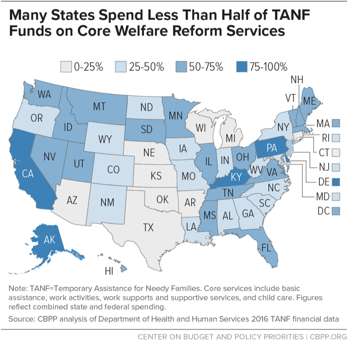 Many States Spend Less Than Half of TANF Funds on Core Welfare Reform Services
