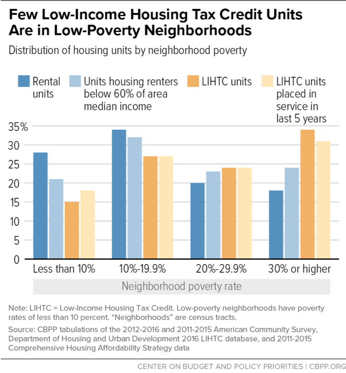 Few Low-Income Housing Tax Credit Units Are in Low-Poverty Neighborhoods