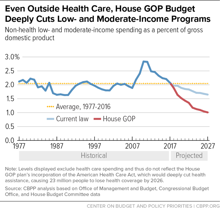 Even Outside Health Care, House GOP Budget Deeply Cuts Low- and Moderate-Income Programs