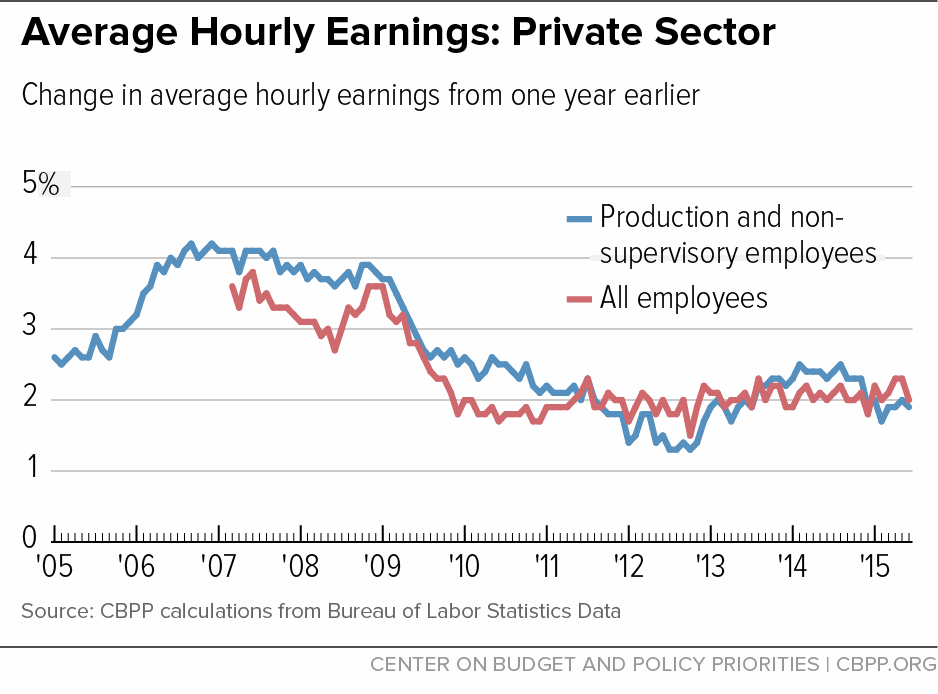 Average Hourly Earnings: Private Sector