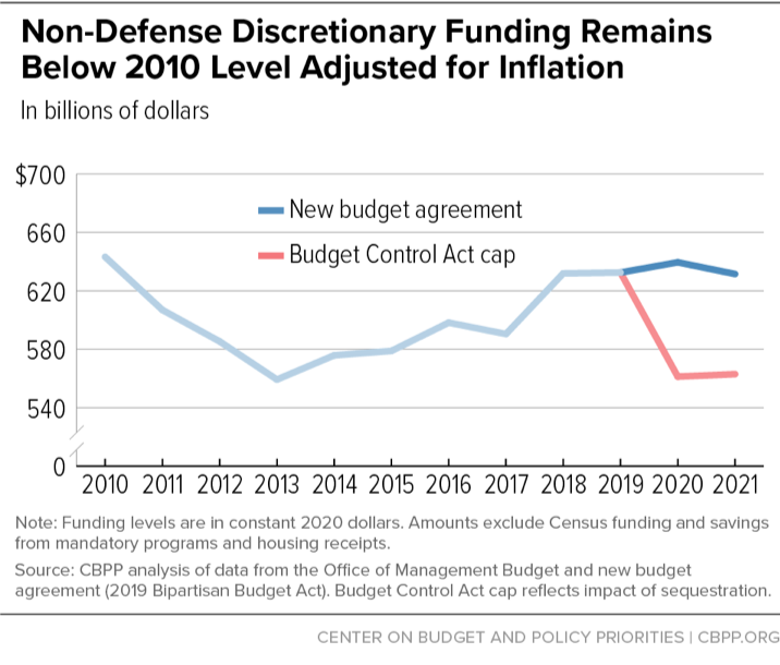 Non-Defense Discretionary Funding Remains Below 2010 Level Adjusted for Inflation
