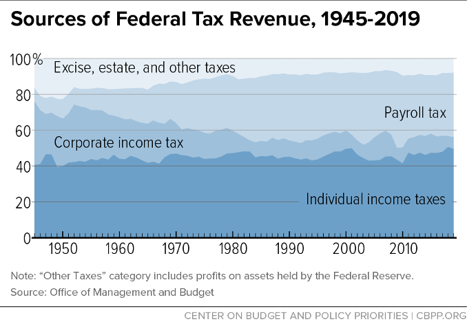 Sources of Federal Tax Revenue, 1945-2019