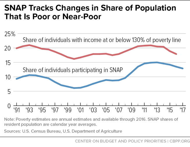 SNAP Tracks Changes in Share of Population that is Poor or Near-Poor