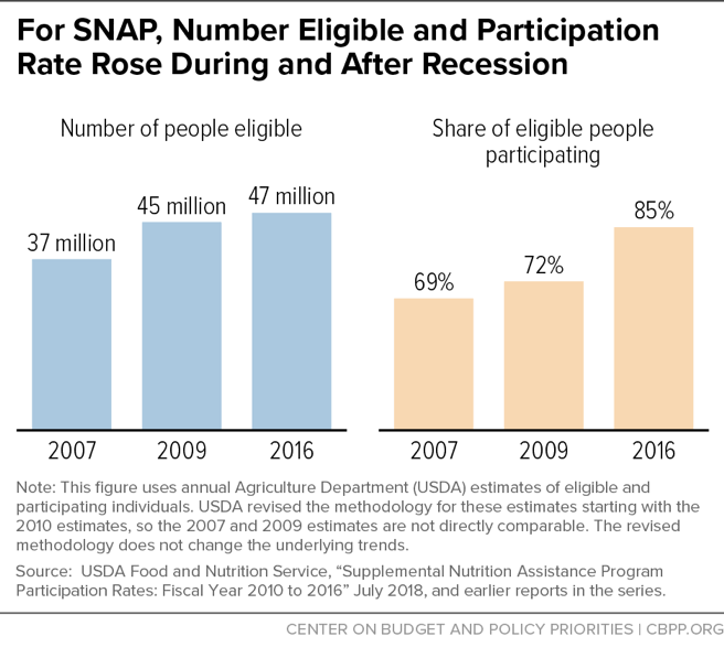 For SNAP, Number Eligible and Participation Rate Rose During and After Recession