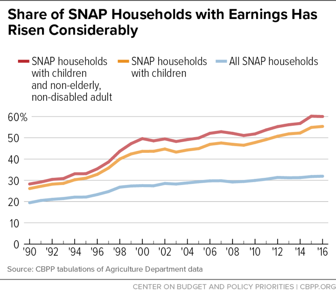 Share of SNAP Households with Earnings Has Risen Considerably