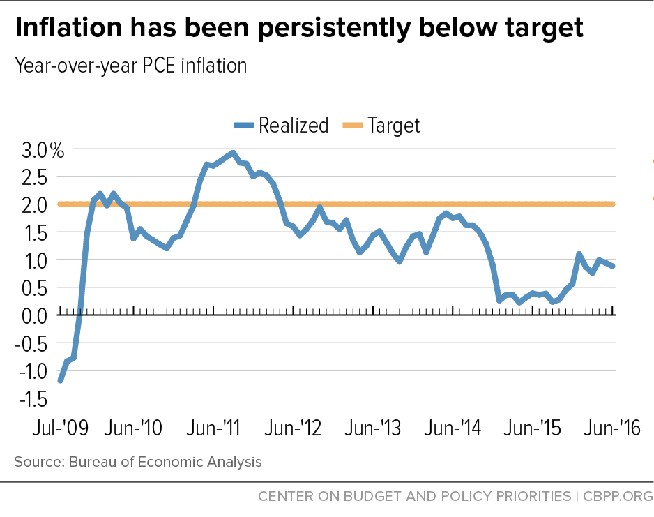 Inflation has been persistently below target