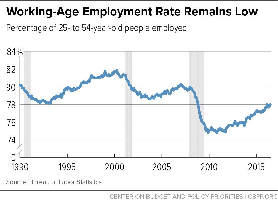 Working-Age Employment Rate Remains Low