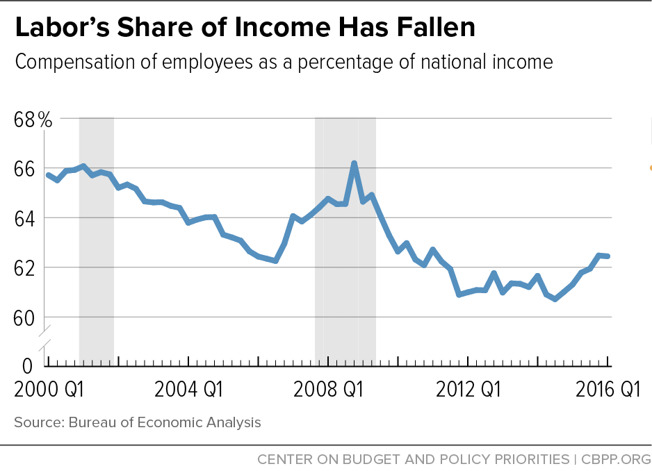 Labor's Share of Income Has Fallen
