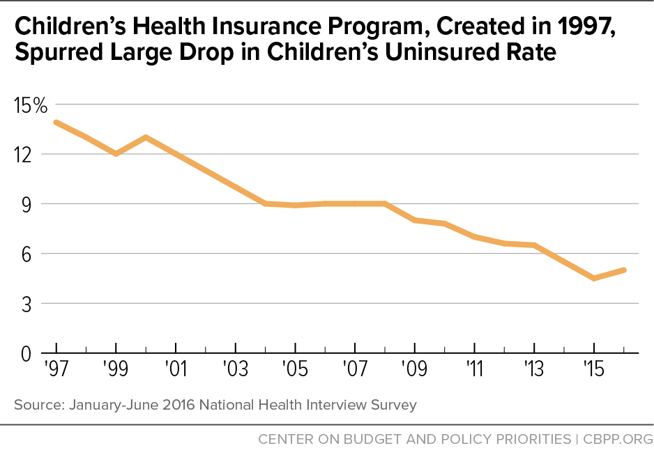 Children's Health Insurance Program, Created in 1997, Spurred Large Drop in Children's Uninsured Rate