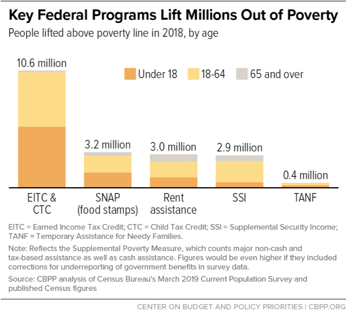 Key Federal Programs Lift Millions Out of Poverty