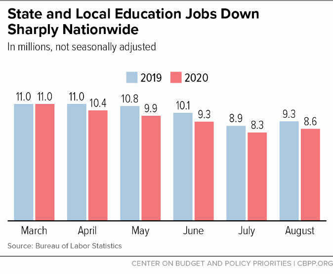 State and Local Education Jobs Down Sharply Nationwide