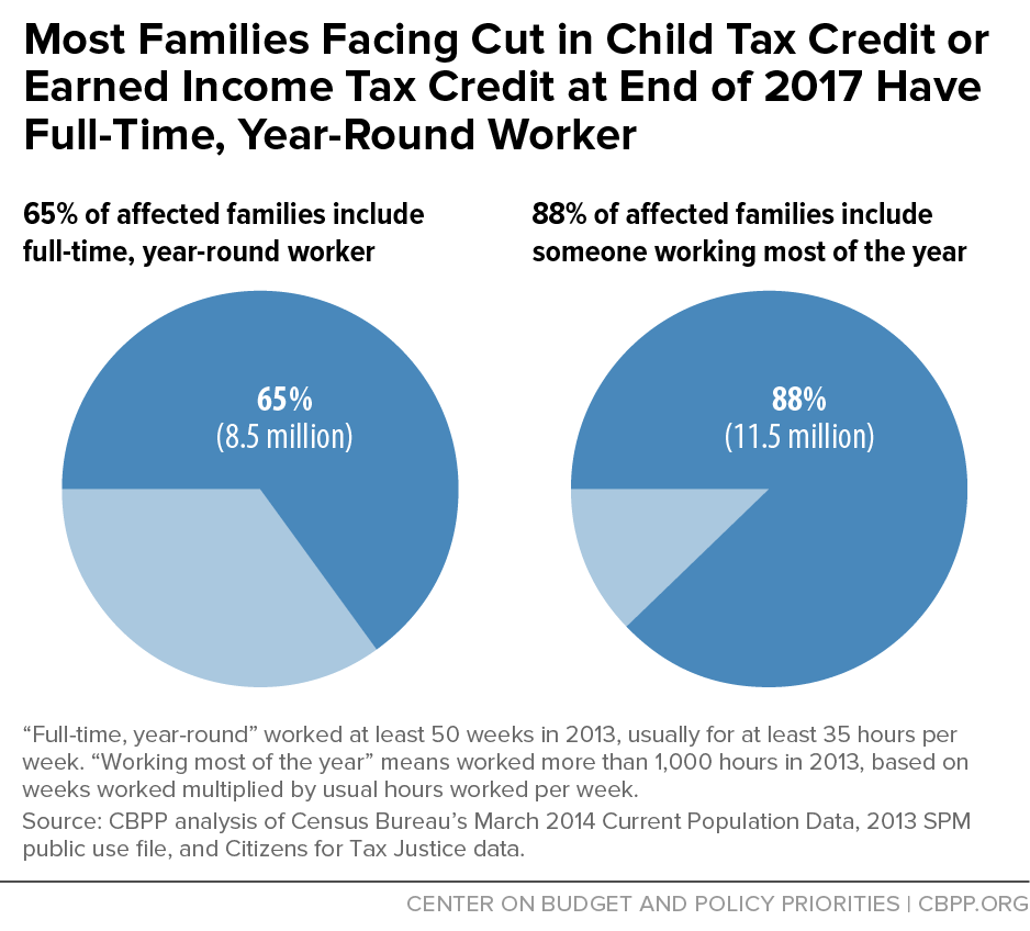 Most Families Facing Cut in Child Tax Credit or Earned Income Tax Credit and End of 2017 Have...