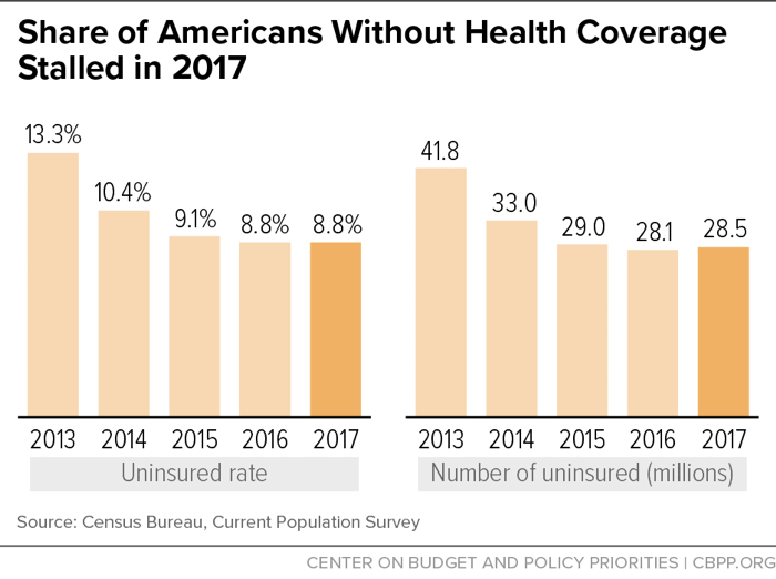 Share of Americans Without Health Coverage Stalled in 2017