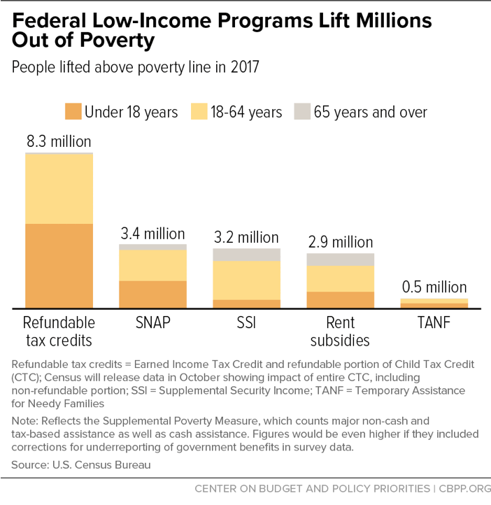 Federal Low-Income Programs Lift Millions Out of Poverty