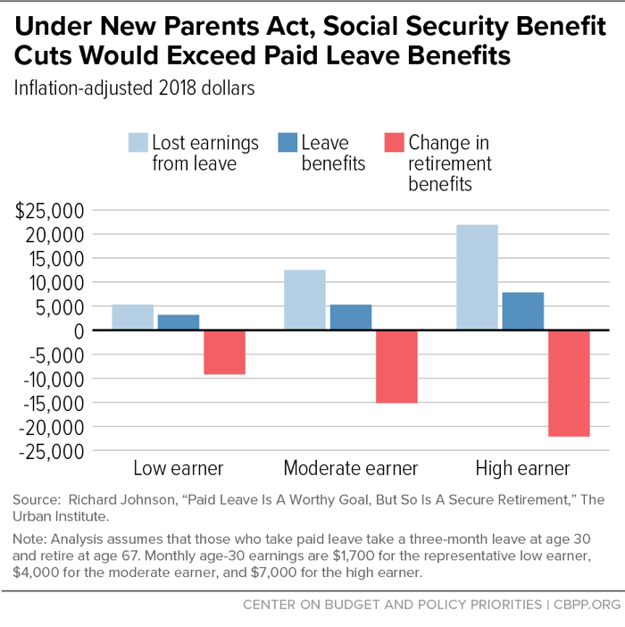Under New Parents Act, Social Security Benefit Cuts Would Exceed Paid Leave Benefits