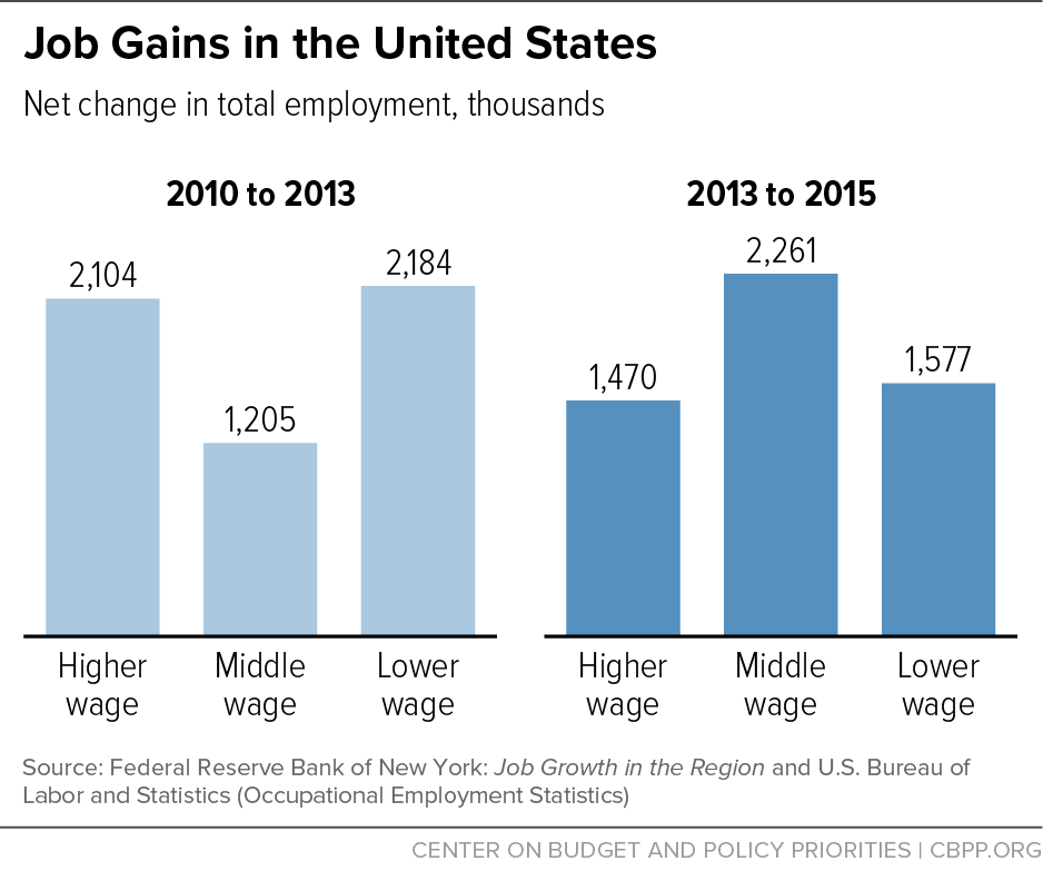 Job Gains in the United States