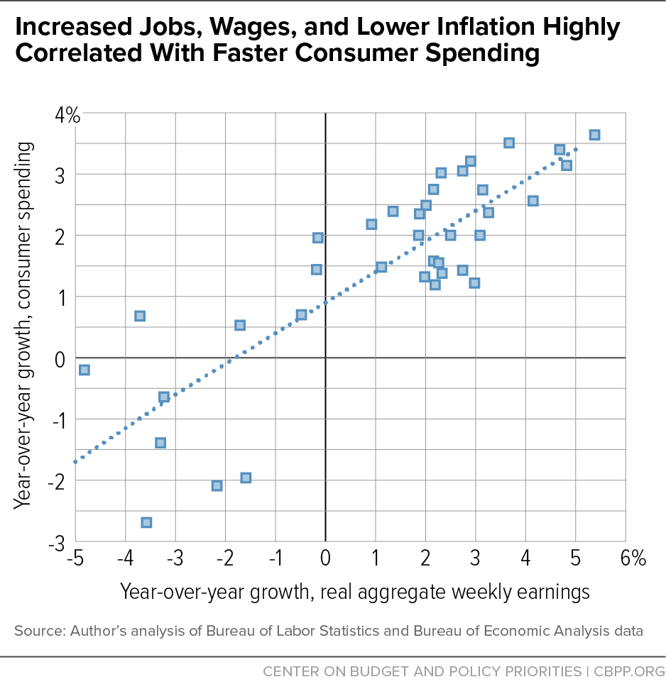 Increased Jobs, Wages, and Lower Inflation Highly Correlated With Faster Consumer Spending