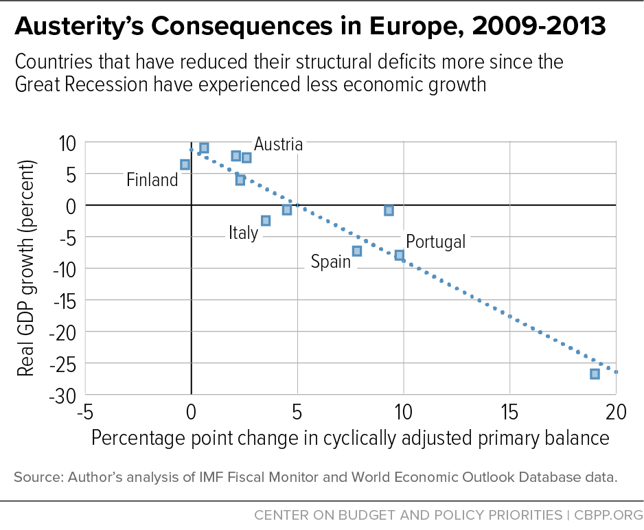 Austerity's Consequences in Europe, 2009-2013