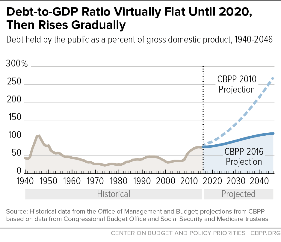 Debt-to-GDP Ratio Virtually Flat Until 2020, Then Rises Gradually