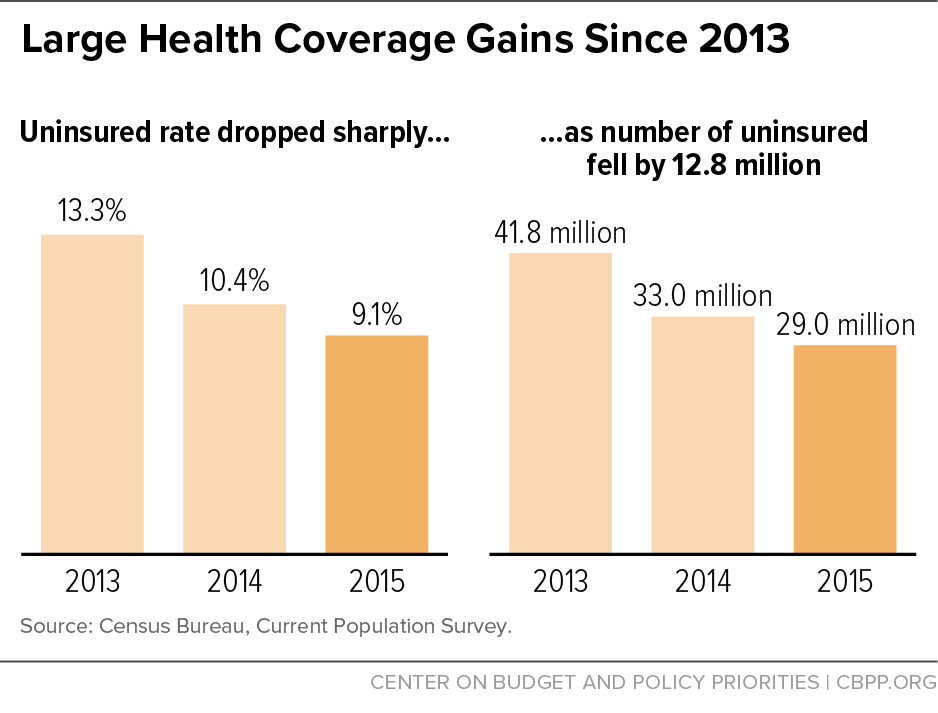 Large Health Coverage Gains Since 2013