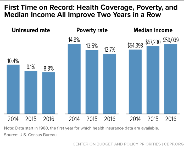 First Time on Record: Health Coverage, Poverty, and Median Income All Improve Two Years in a Row