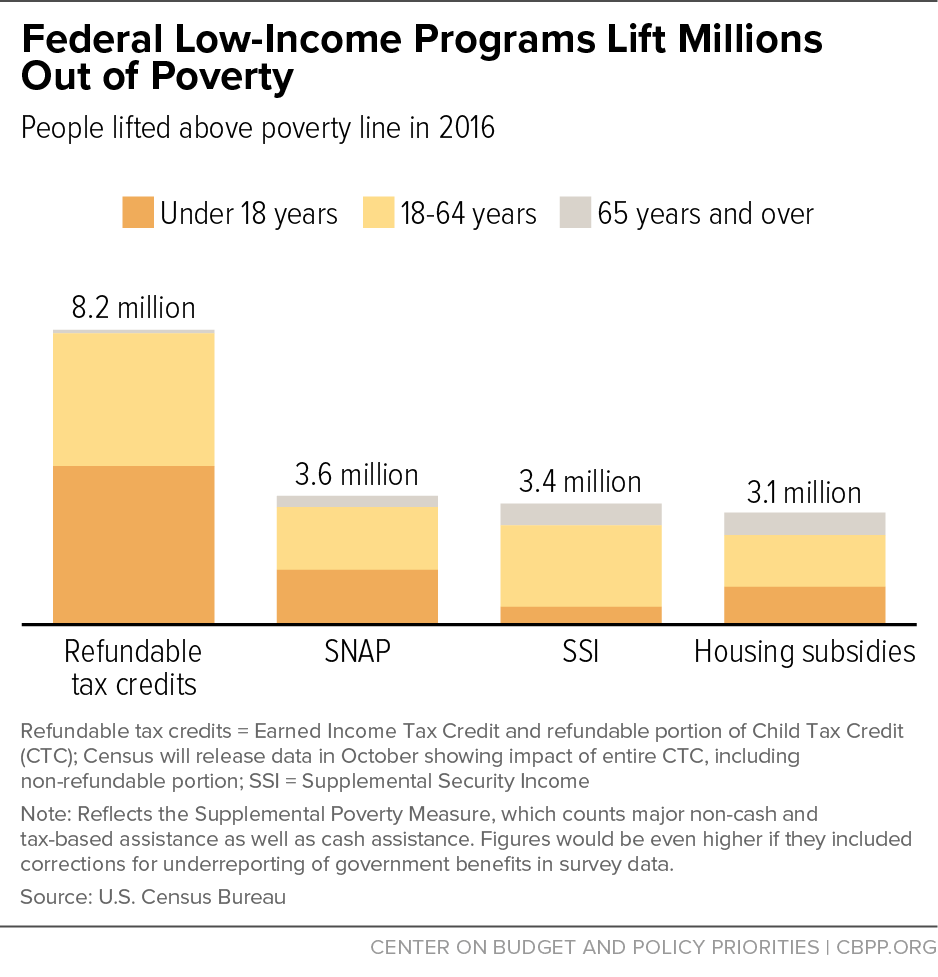 Federal Low-Income Programs Lift Millions Out of Poverty 