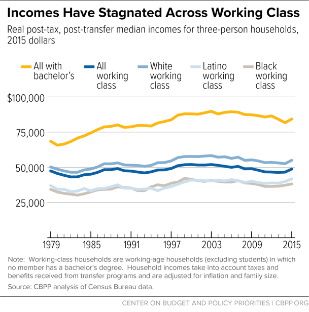 Incomes Have Stagnated Across Working Class