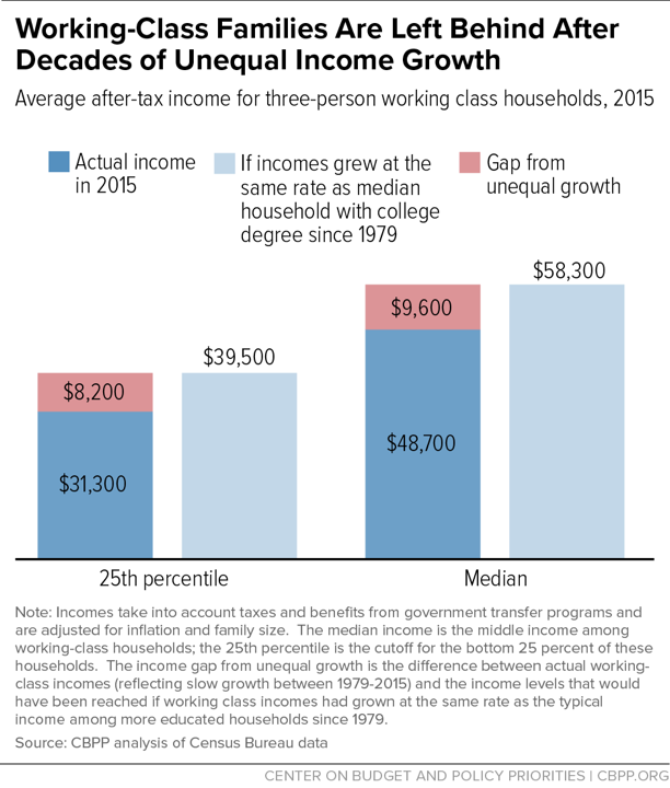 Working-Class Families Are Left Behind After Decades of Unequal Income Growth