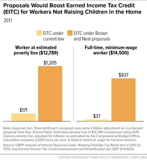 Proposals Would Boost Earned Income Tax Credit (EITC) for Workers Not Raising Children in the Home