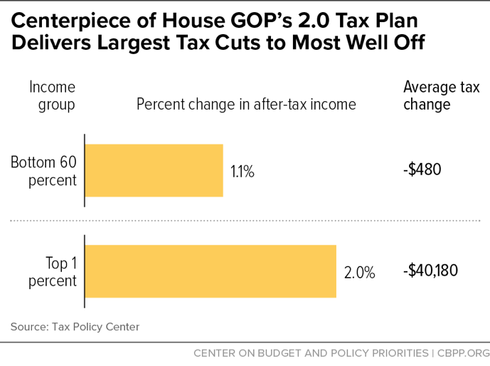 Centerpiece of House GOP’s 2.0 Tax Plan Delivers Largest Tax Cuts to Most Well Off
