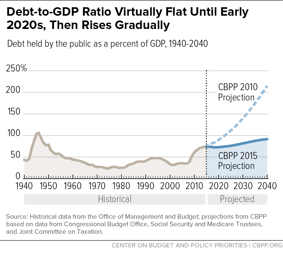 Debt-to-GDP Ratio Virtually Flat Until Early 2020s, Then Rises Gradually
