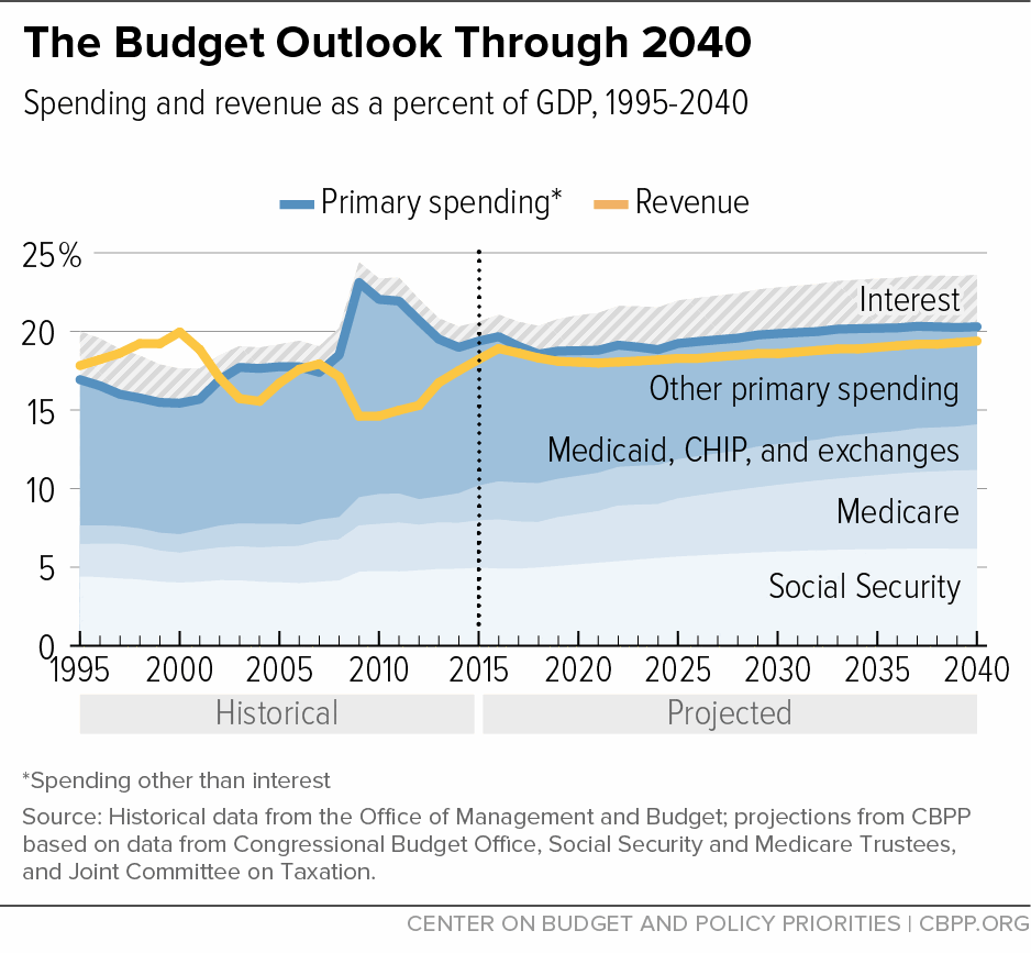 The Budget Outlook Through 2040