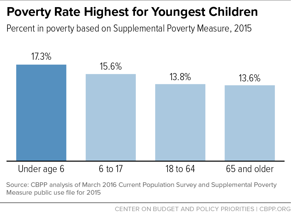 Poverty Rate Highest For the Youngest Children 