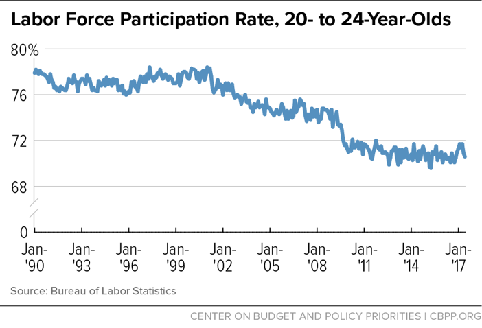 Labor Force Participation Rate, 20- to 24-Year-Olds
