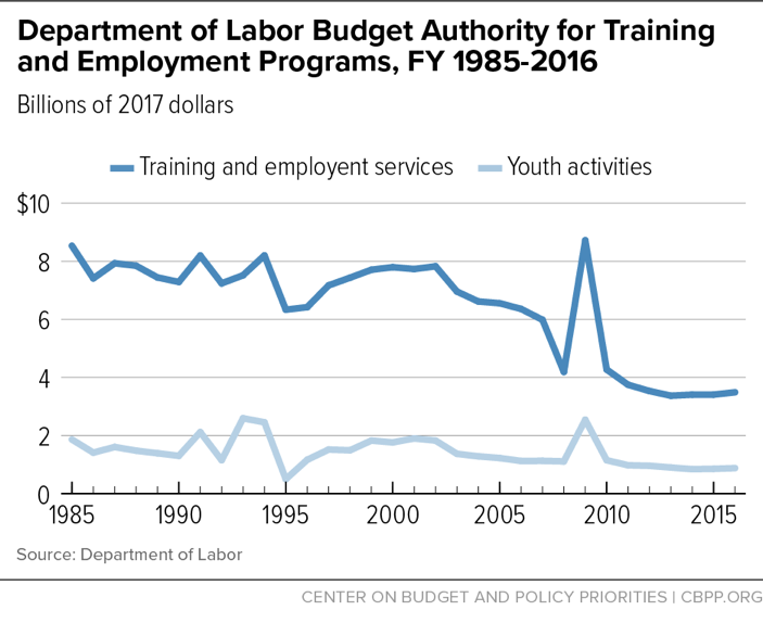 Department of Labor Budget Authority for Training and Employment Programs, FY 1985-2016