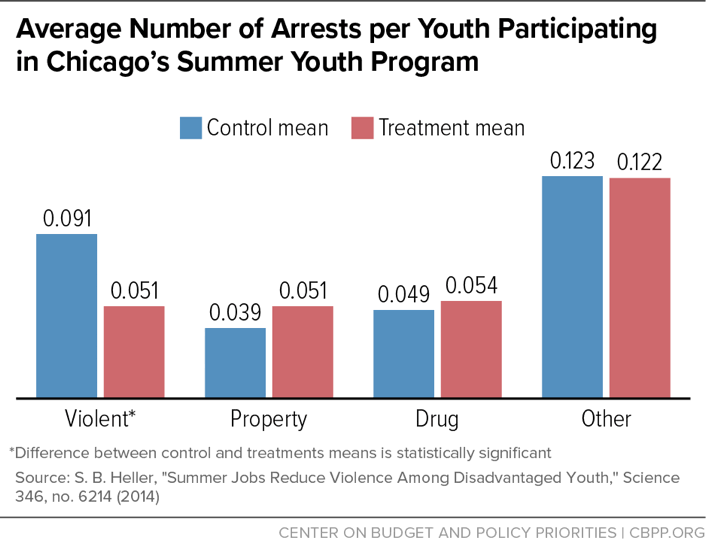 Average Number of Arrests per Youth Participating in Chicago's Summer Youth Program