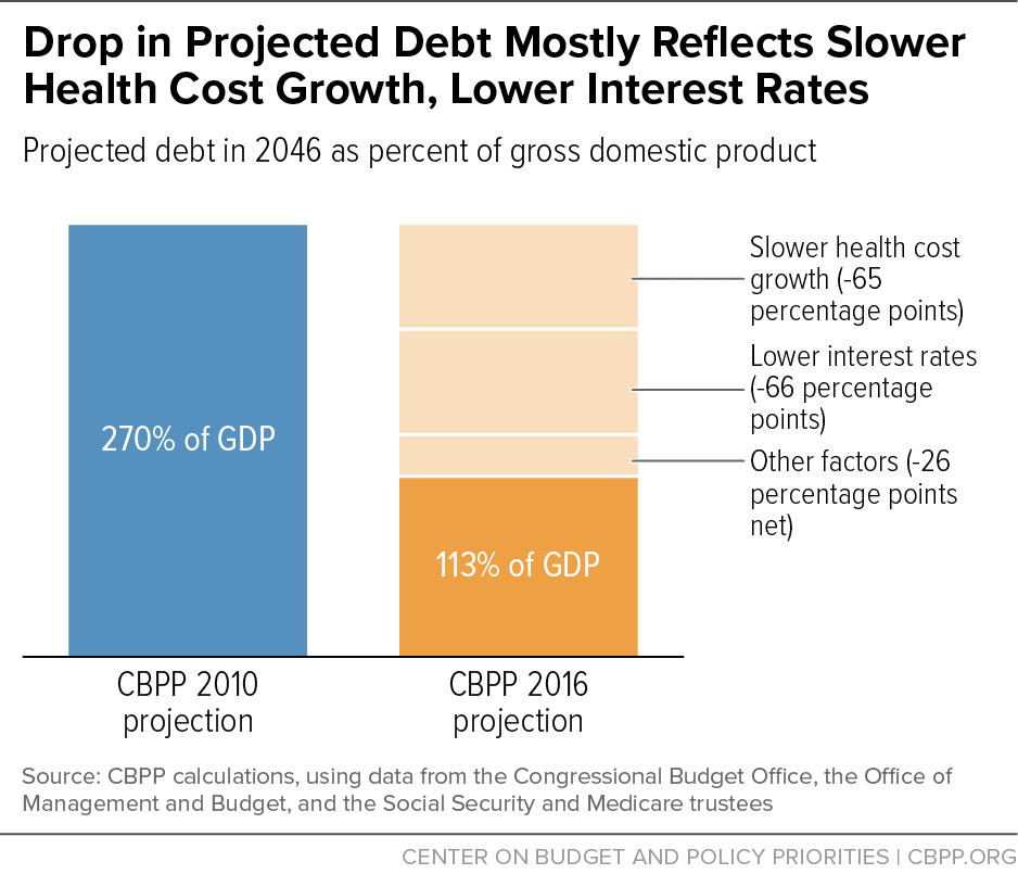 Drop in Projected Debt Mostly Reflects Slower Health Growth, Lower Interest Rates
