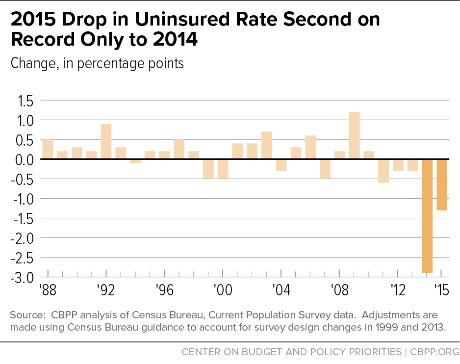 2015 Drop in Uninsured Rate Second on Record Only to 2014