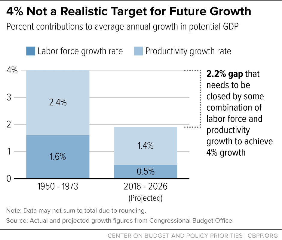4% Not a Realistic Target for Future Growth