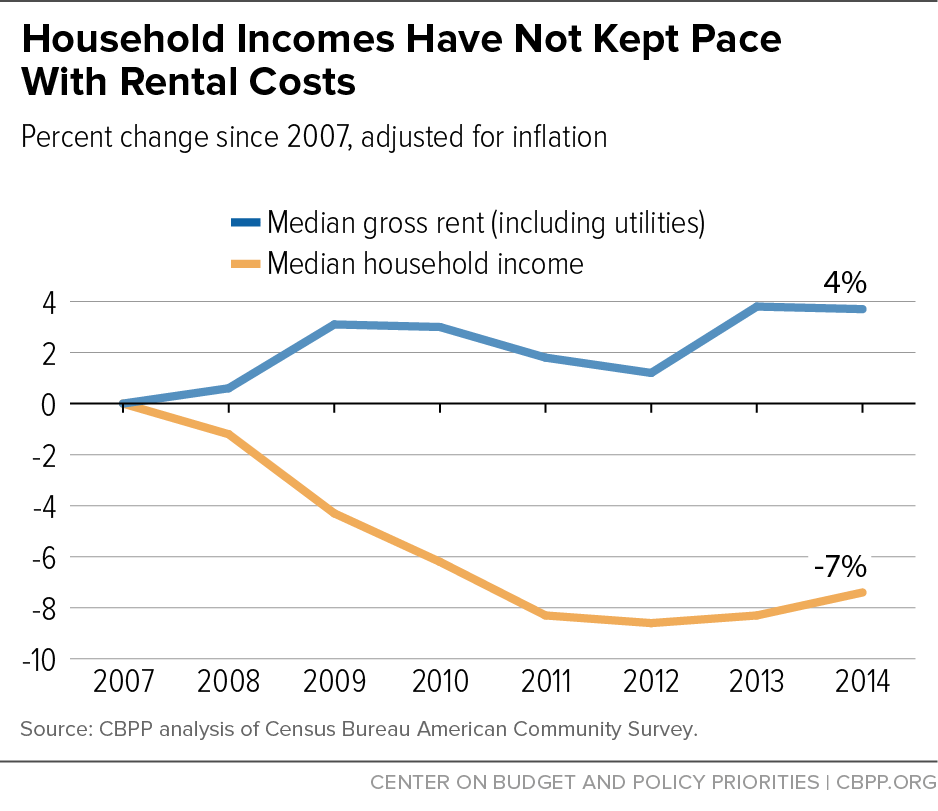 Household Incomes Have Not Kept Pace With Rental Costs