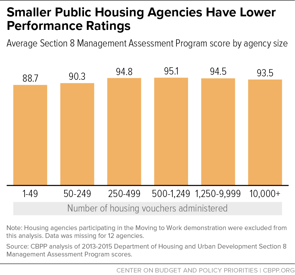 Smaller Public Housing Agencies Have Lower Performance Ratings