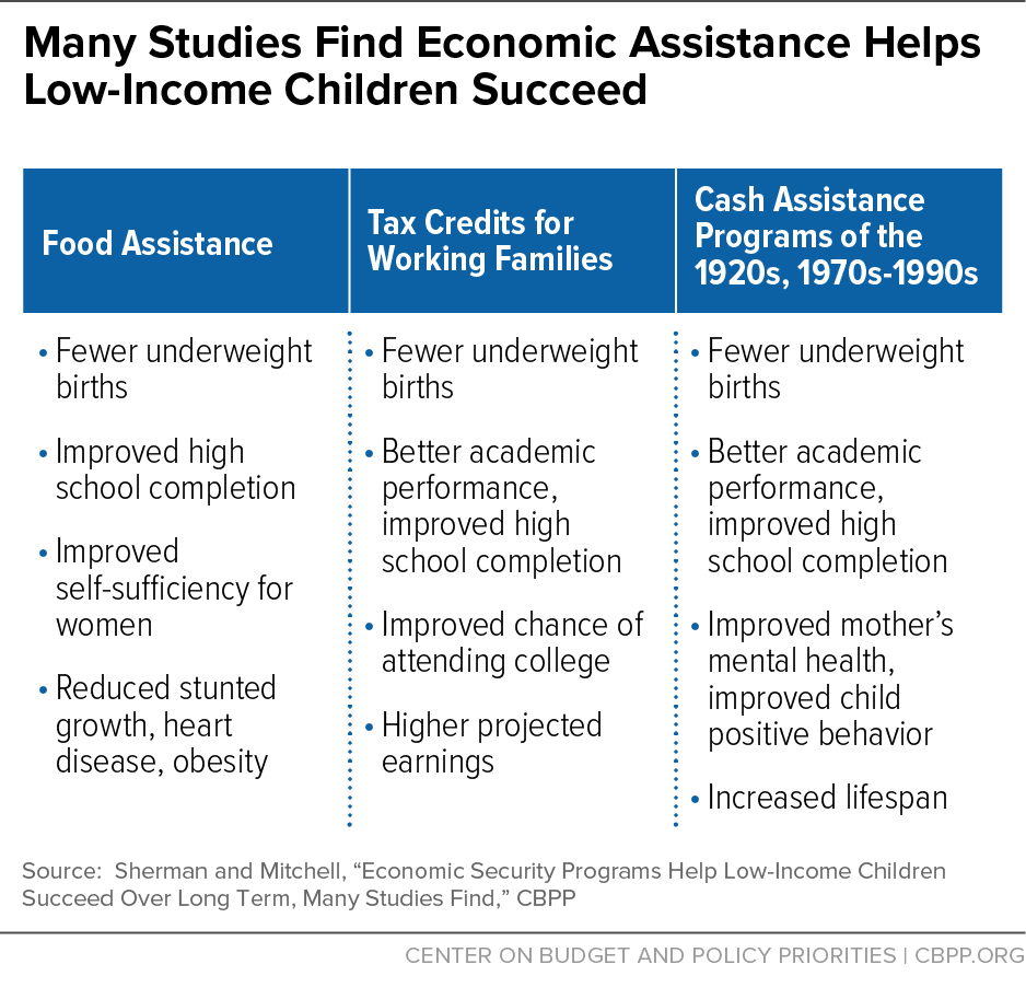 Many Studies Find Economic Assistance Helps Low-Income Children Succeed