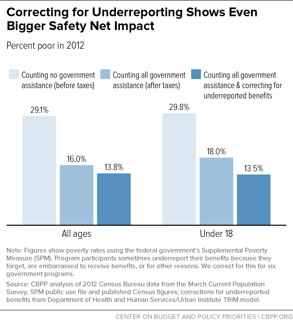 Correcting for Underreporting Shows Even Bigger Safety Net Impact